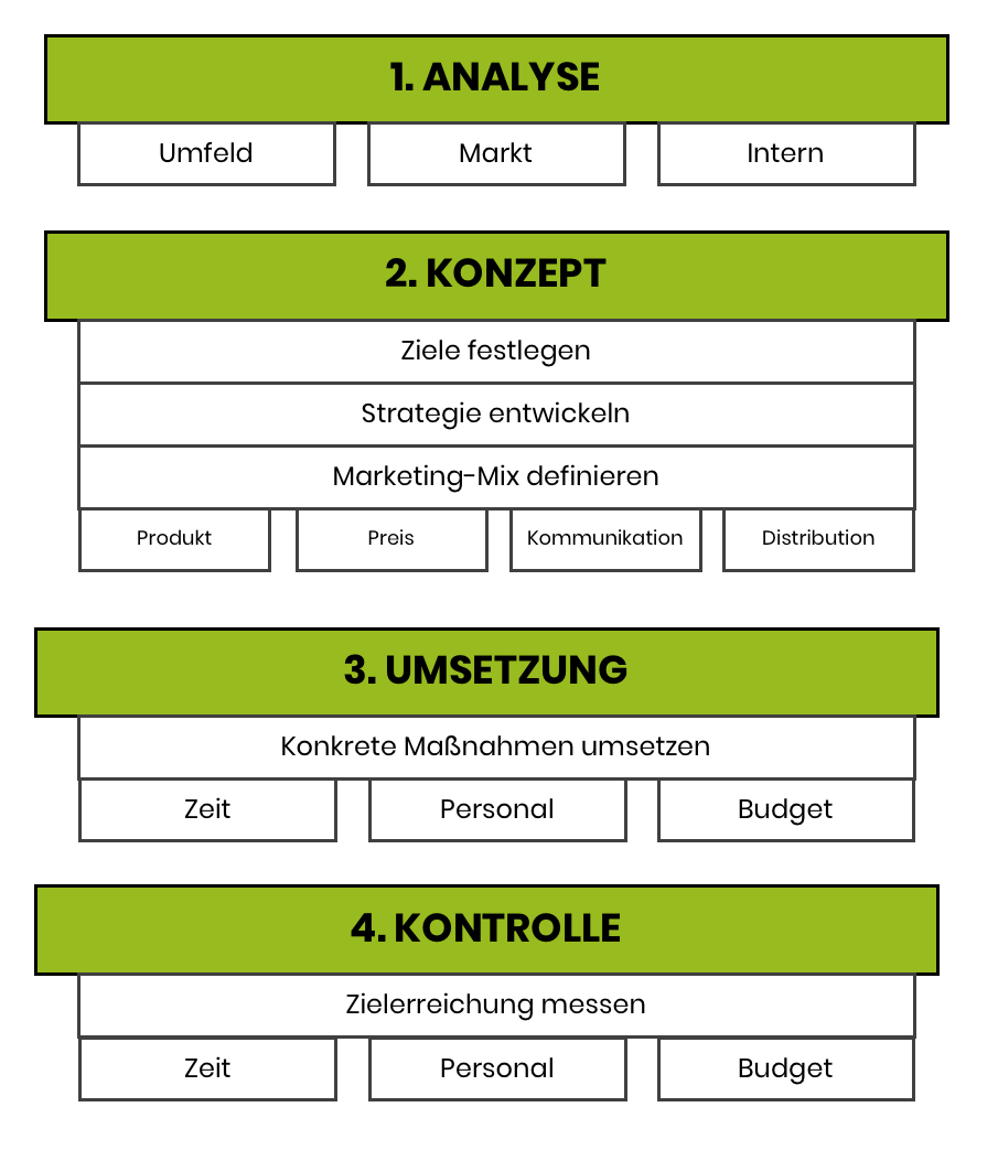 marketing management prozess_plappermaul