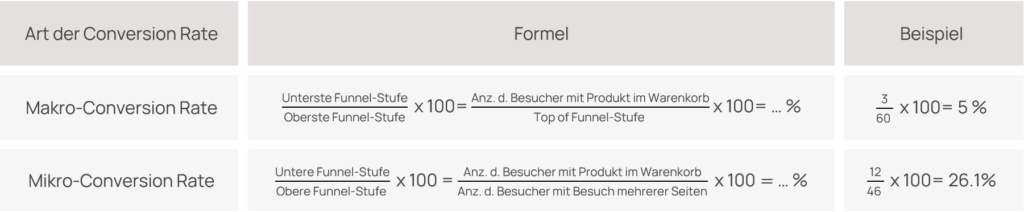 Berechnung Mikro- und Makro-Conversion Rate